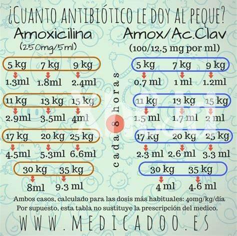 Efectos Secundarios De Amoxicilina En Niños: Qué Esperar